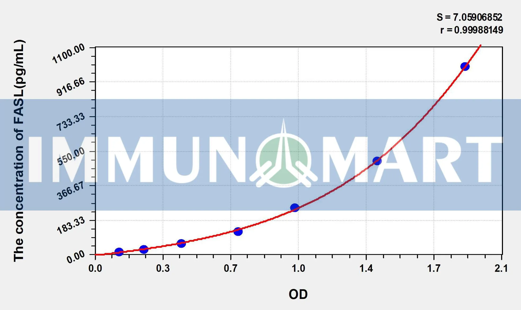 Human FASL(Factor Related Apoptosis Ligand) ELISA Kit