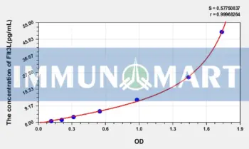 Mouse Flt3L(FMS Like Tyrosine Kinase 3 Ligand) ELISA Kit