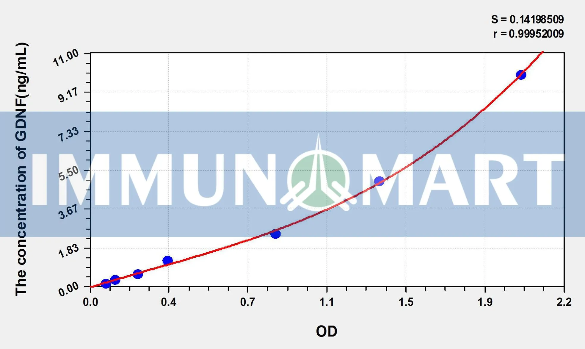 Human GDNF(Glial Cell Line Derived Neurotrophic Factor) ELISA Kit