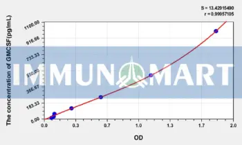 Human GMCSF(Colony Stimulating Factor 2, Granulocyte Macrophage) ELISA Kit