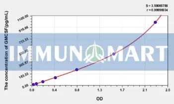 Mouse GMCSF(Colony Stimulating Factor 2, Granulocyte Macrophage) ELISA Kit