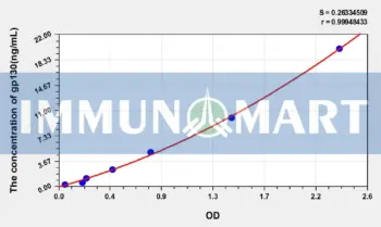 Human gp130(Glycoprotein 130) ELISA Kit