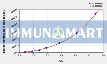 Human HGF(Hepatocyte Growth Factor) ELISA Kit