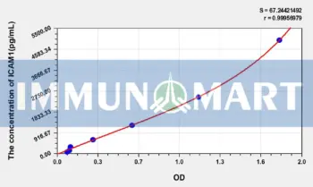 Human ICAM1(Intercellular Adhesion Molecule 1) ELISA Kit