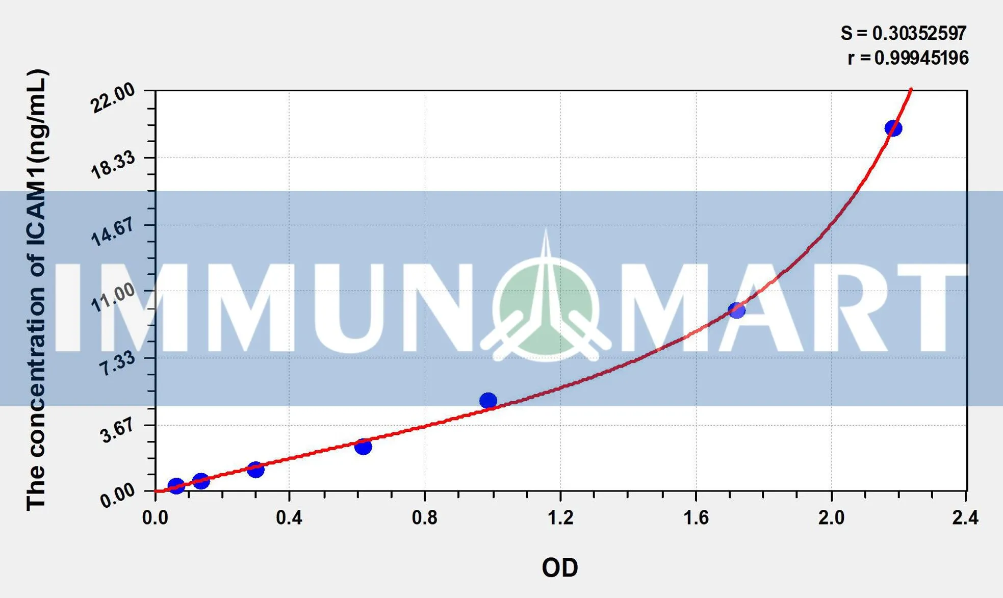 Mouse ICAM1(Intercellular Adhesion Molecule 1) ELISA Kit