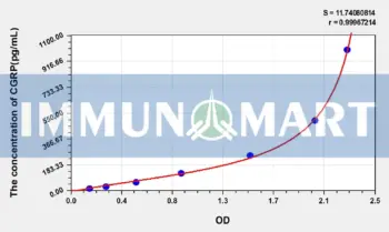 Human CGRP2(Calcitonin Gene Related Peptide 2) ELISA Kit
