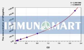 Human SP(Substance P) ELISA Kit