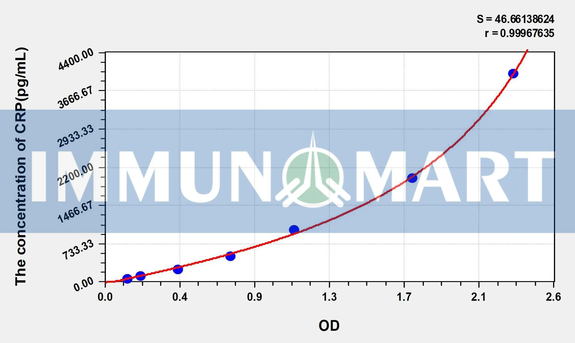 Human CRP(C Reactive Protein) ELISA Kit