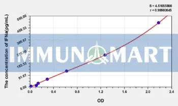 Human IFNa(Interferon Alpha) ELISA Kit