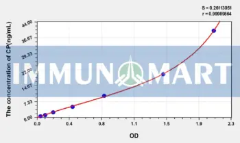 Human CP(Ceruloplasmin) ELISA Kit