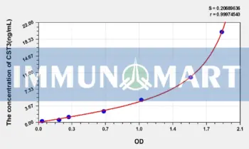 Mouse Cys-C(Cystatin C) ELISA Kit