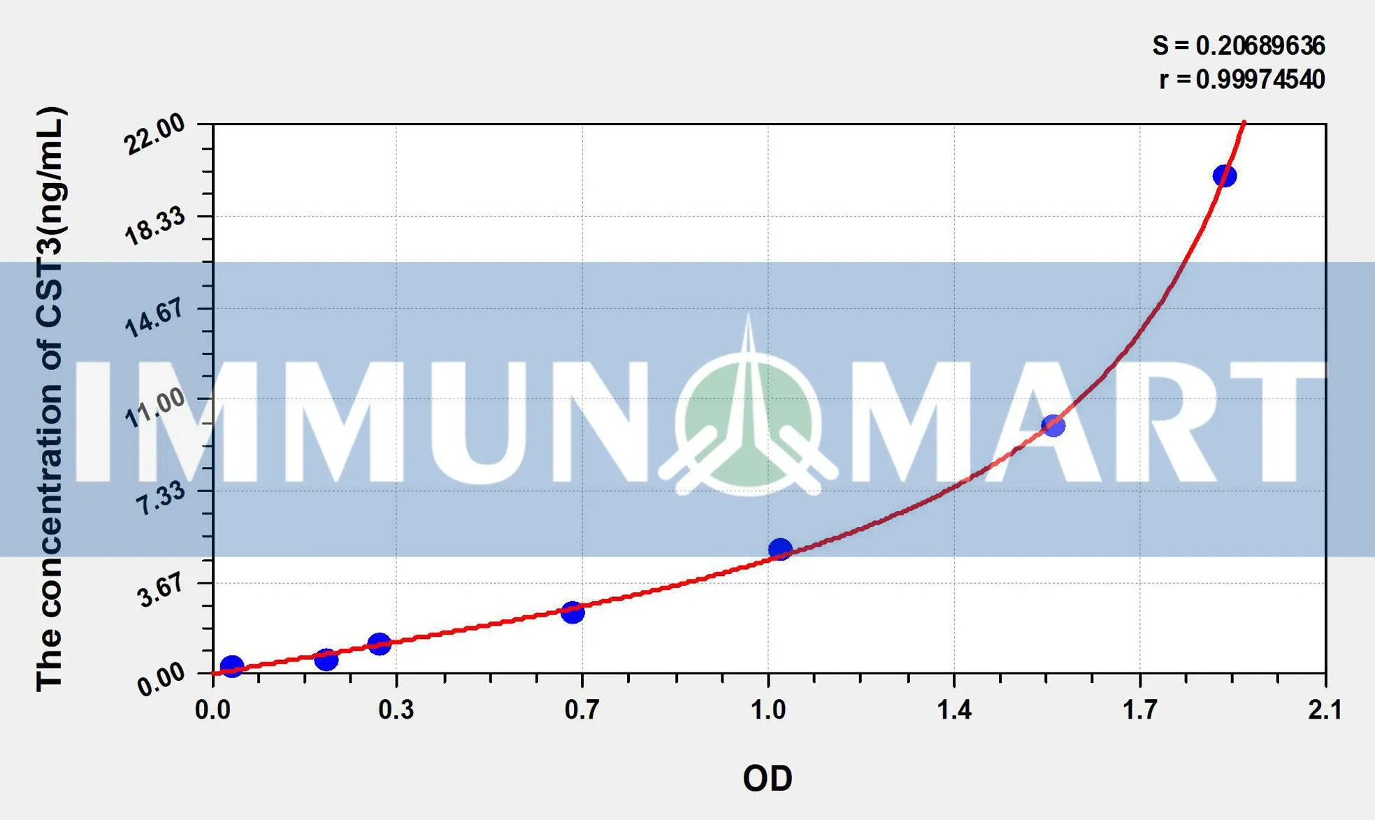 Mouse Cys-C(Cystatin C) ELISA Kit