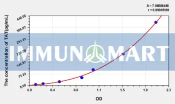 Human TAT(Thrombin/Antithrombin Complex) ELISA Kit