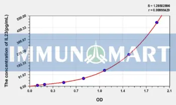 Mouse IL23(Interleukin 23) ELISA Kit