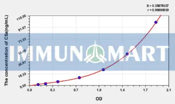 Mouse C5a(Complement Component 5a) ELISA Kit