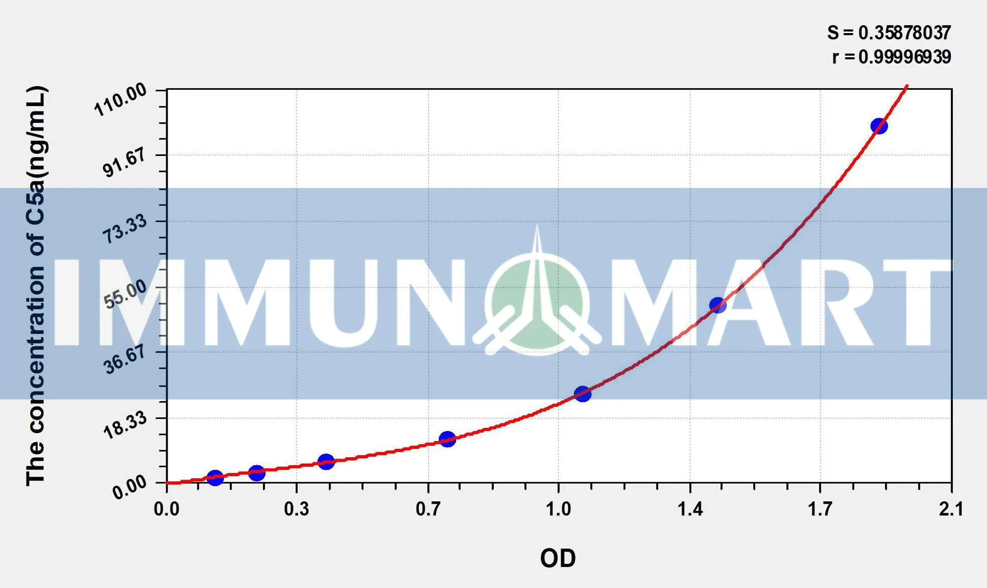 Mouse C5a(Complement Component 5a) ELISA Kit
