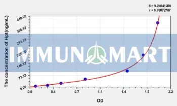 Human HP(Haptoglobin) ELISA Kit