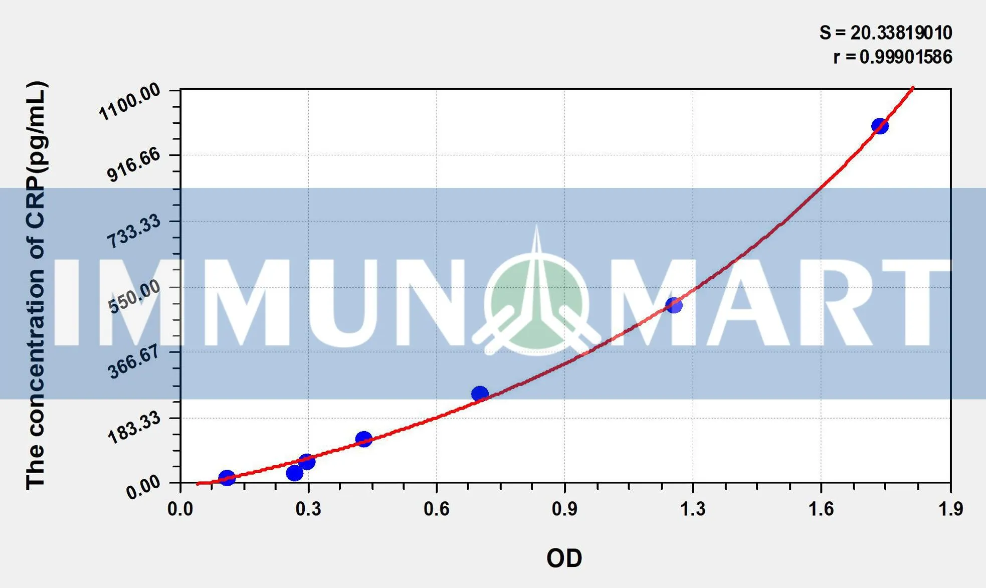 Rat hs-CRP(High Sensitivity C Reactive Protein) ELISA Kit