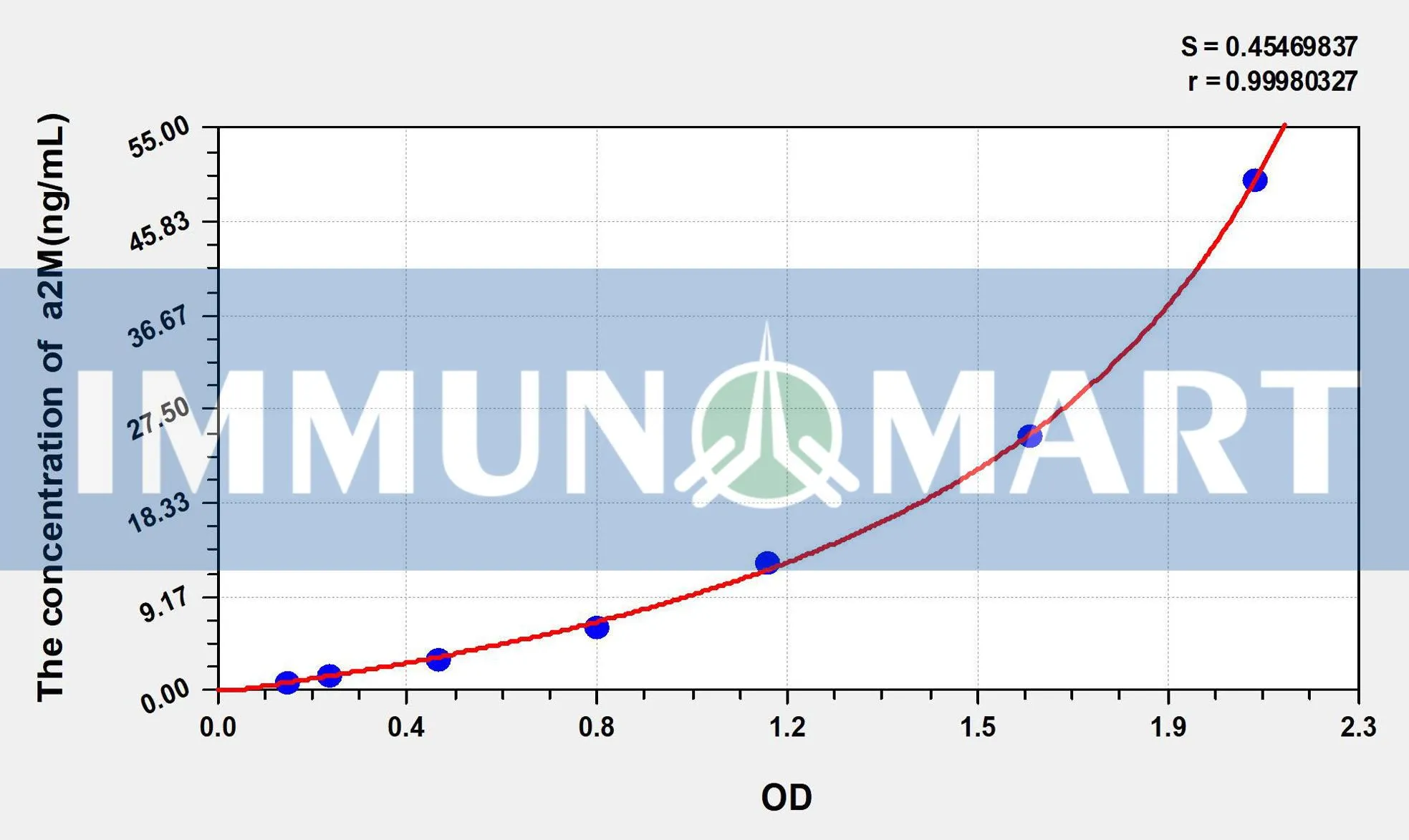 Human a2M(Alpha-2-Macroglobulin) ELISA Kit