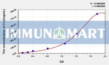 Human CLU(Clusterin) ELISA Kit