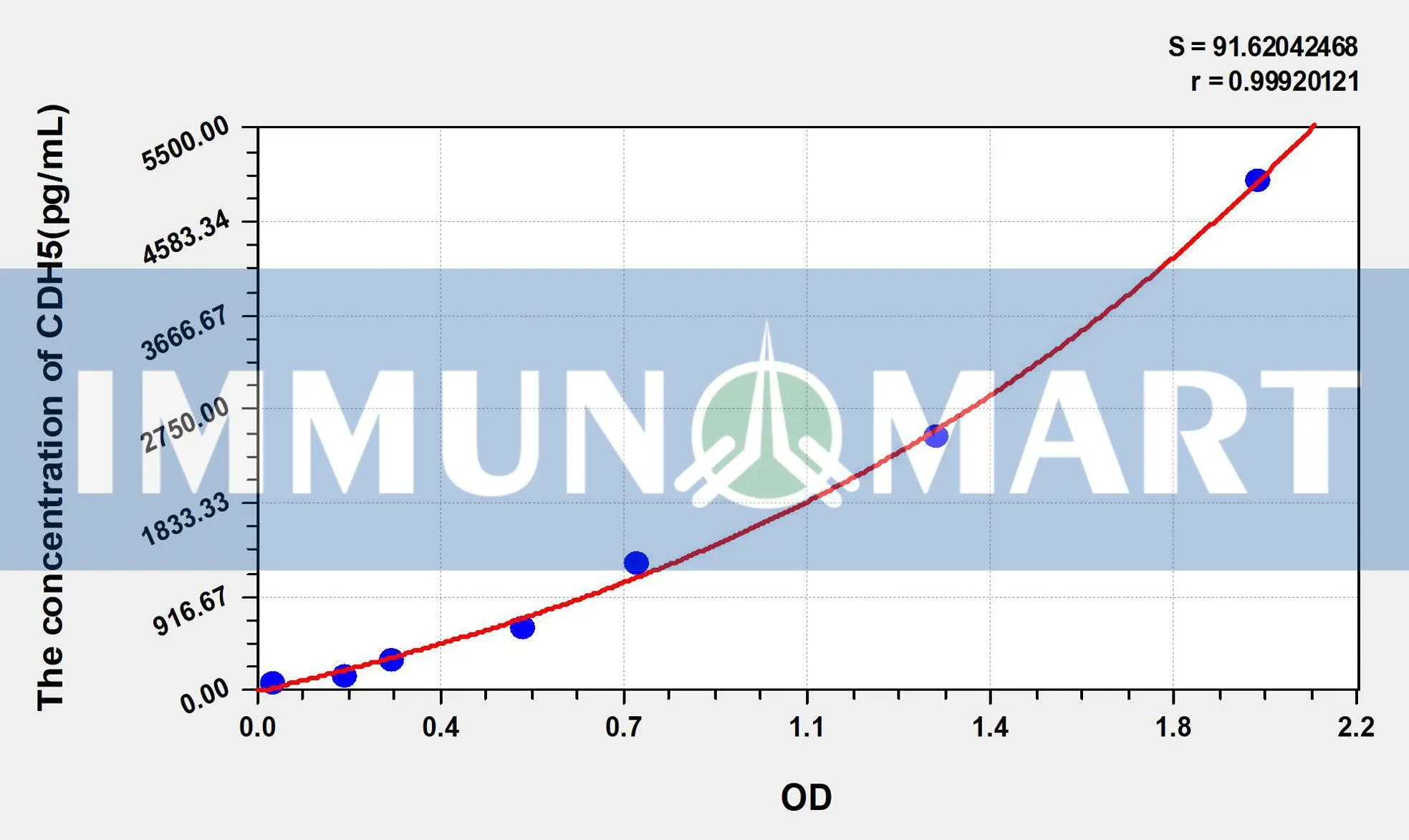 Human VE-Cadherin(Vascular Endothelial Cadherin) ELISA Kit
