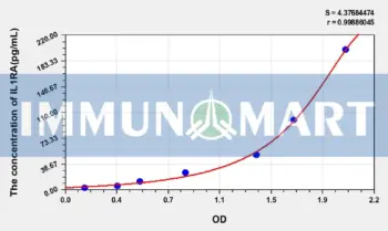 Mouse IL1RA(Interleukin 1 Receptor Antagonist) ELISA Kit