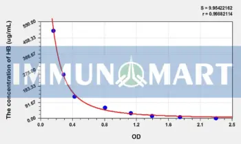 Human HB(Hemoglobin) ELISA Kit