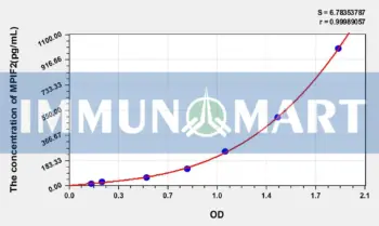 Human MPIF2(Myeloid Progenitor Inhibitory Factor 2) ELISA Kit