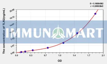 Human TLR2(Toll Like Receptor 2) ELISA Kit