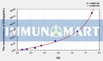 Human IFNb(Interferon Beta) ELISA Kit