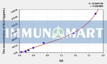 Human BLC1(B-Lymphocyte Chemoattractant 1) ELISA Kit