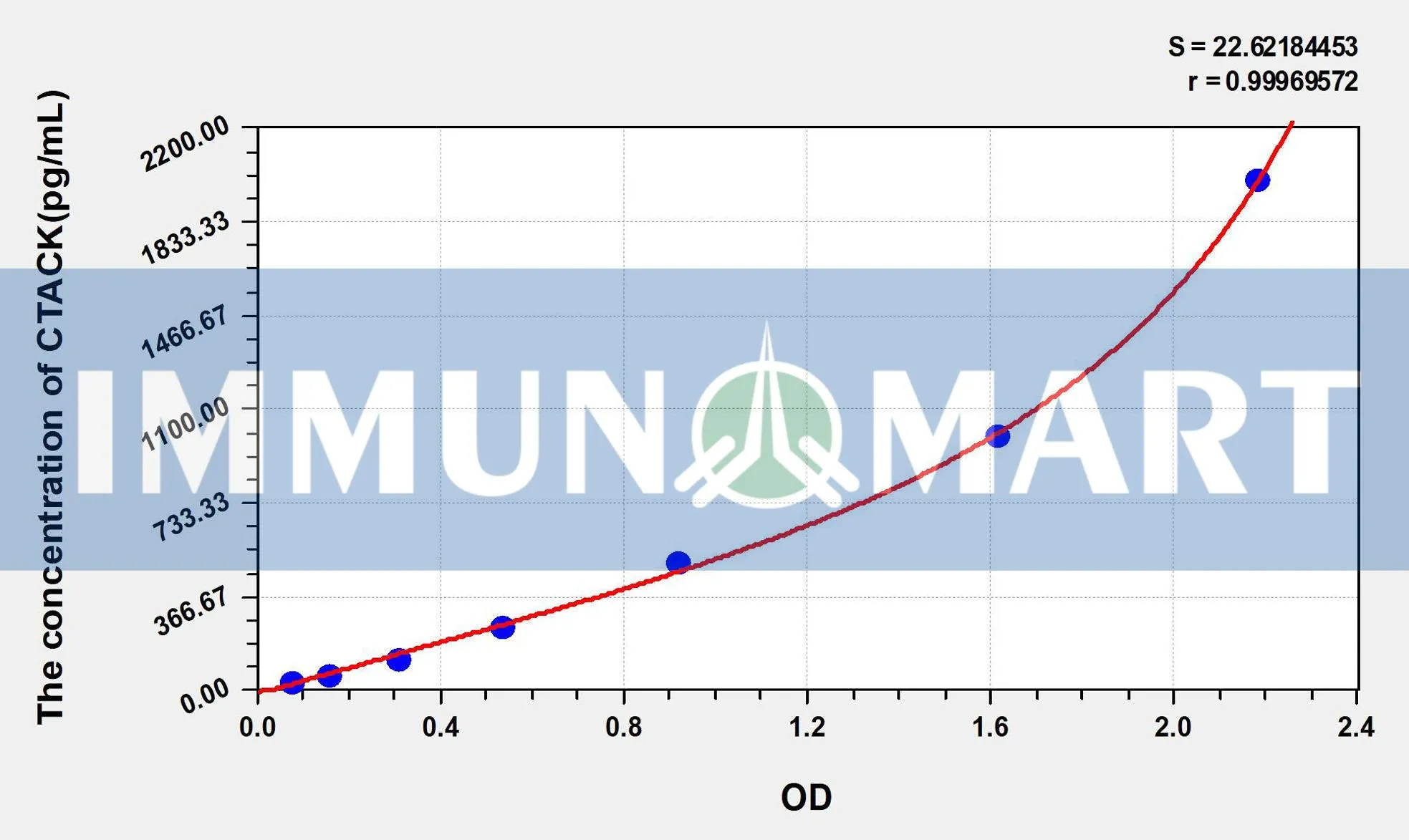Human CTACK(Cutaneous T-Cell Attracting Chemokine) ELISA Kit