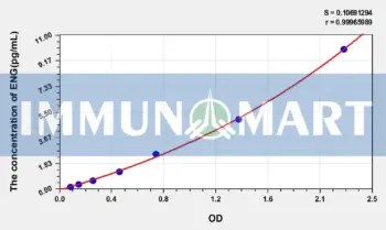 Human ENG(Endoglin) ELISA Kit