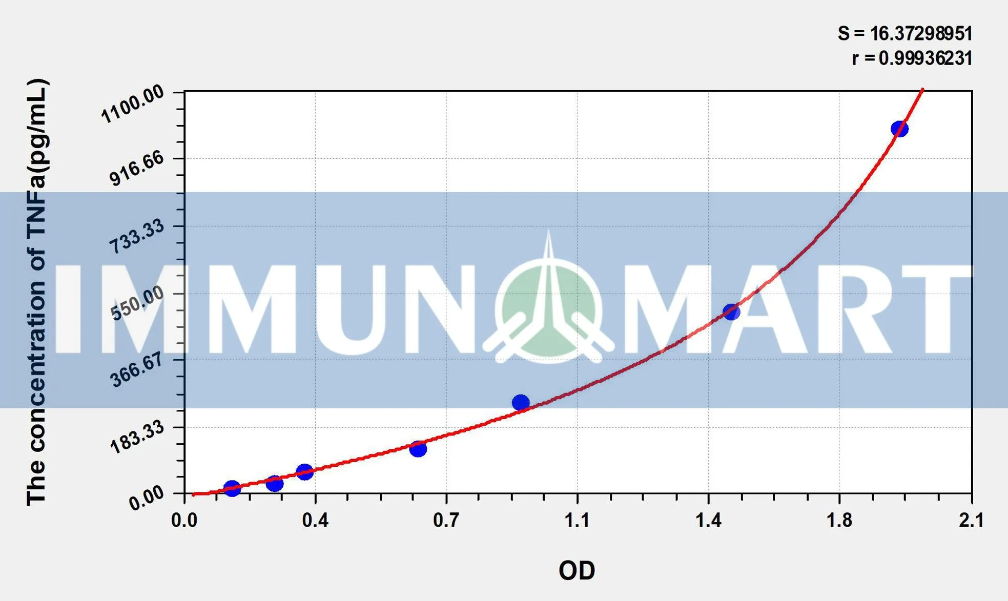 Dog TNFa(Tumor Necrosis Factor Alpha) ELISA Kit