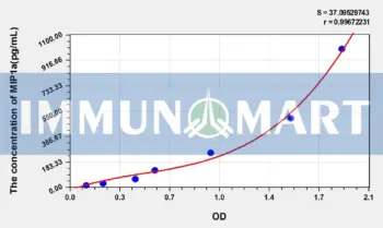 Human MIP1a(Macrophage Inflammatory Protein 1 Alpha) ELISA Kit