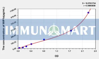 Mouse MIP1a(Macrophage Inflammatory Protein 1 Alpha) ELISA Kit