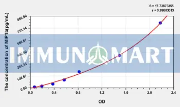 Mouse MIP1b(Macrophage Inflammatory Protein 1 Beta) ELISA Kit