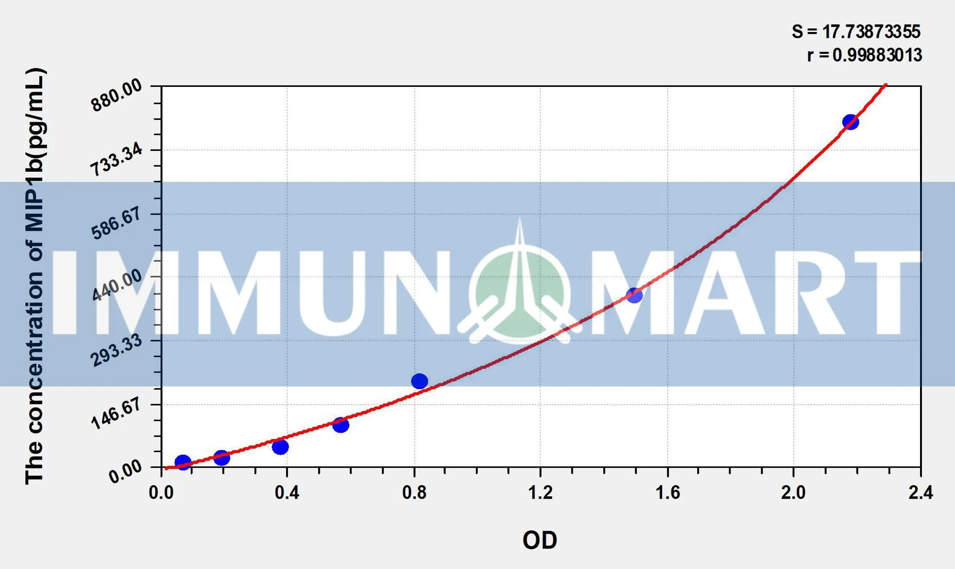 Mouse MIP1b(Macrophage Inflammatory Protein 1 Beta) ELISA Kit