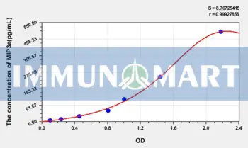 Human MIP3a(Macrophage Inflammatory Protein 3 Alpha) ELISA Kit