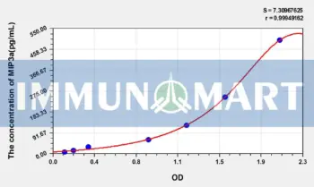 Mouse MIP3a(Macrophage Inflammatory Protein 3 Alpha) ELISA Kit