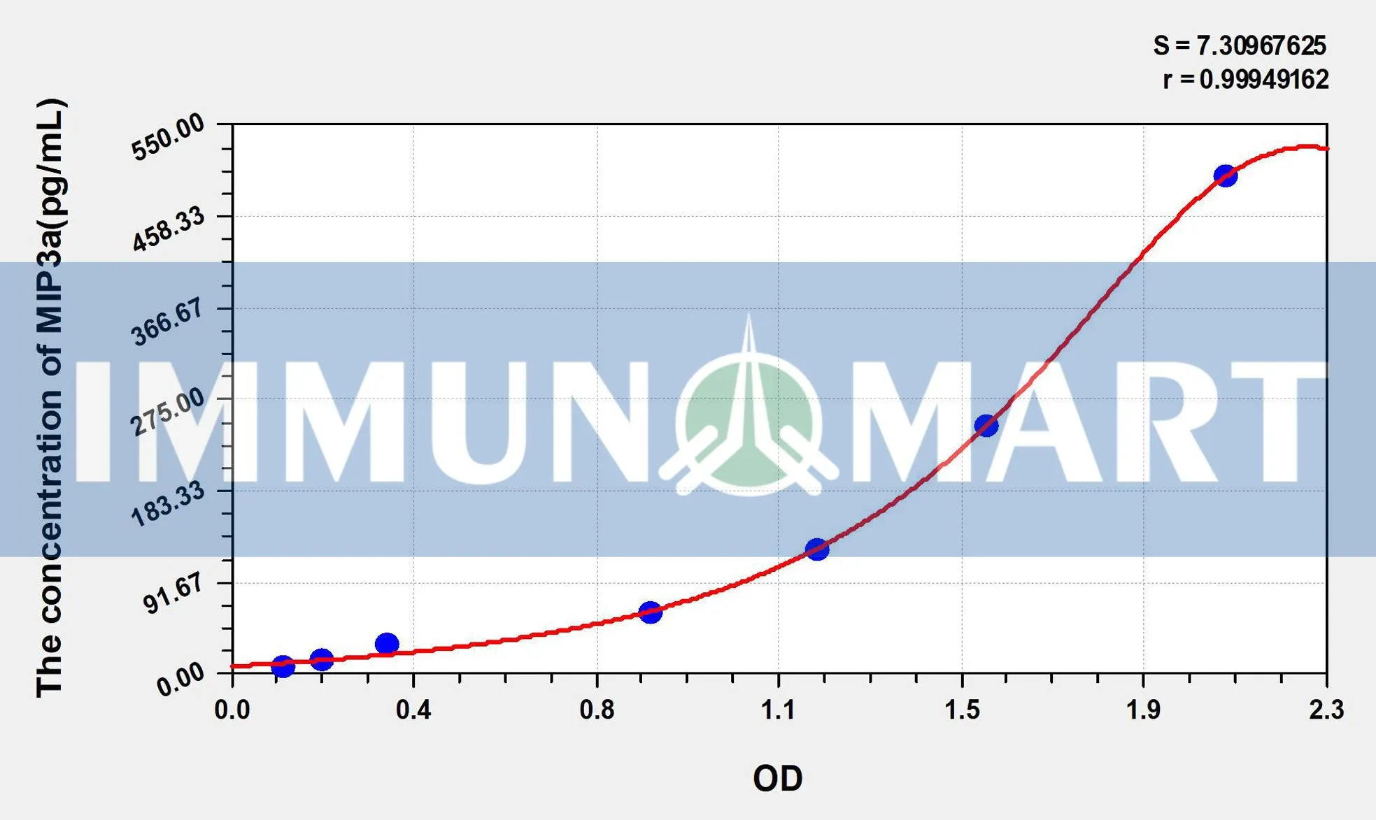Mouse MIP3a(Macrophage Inflammatory Protein 3 Alpha) ELISA Kit