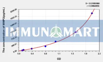 Human MMP2(Matrix Metalloproteinase 2) ELISA Kit