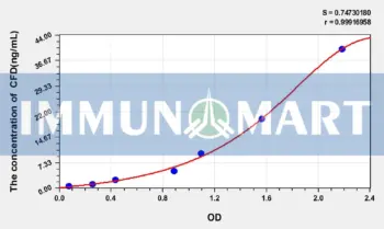 Human CFD(Complement Factor D) ELISA Kit