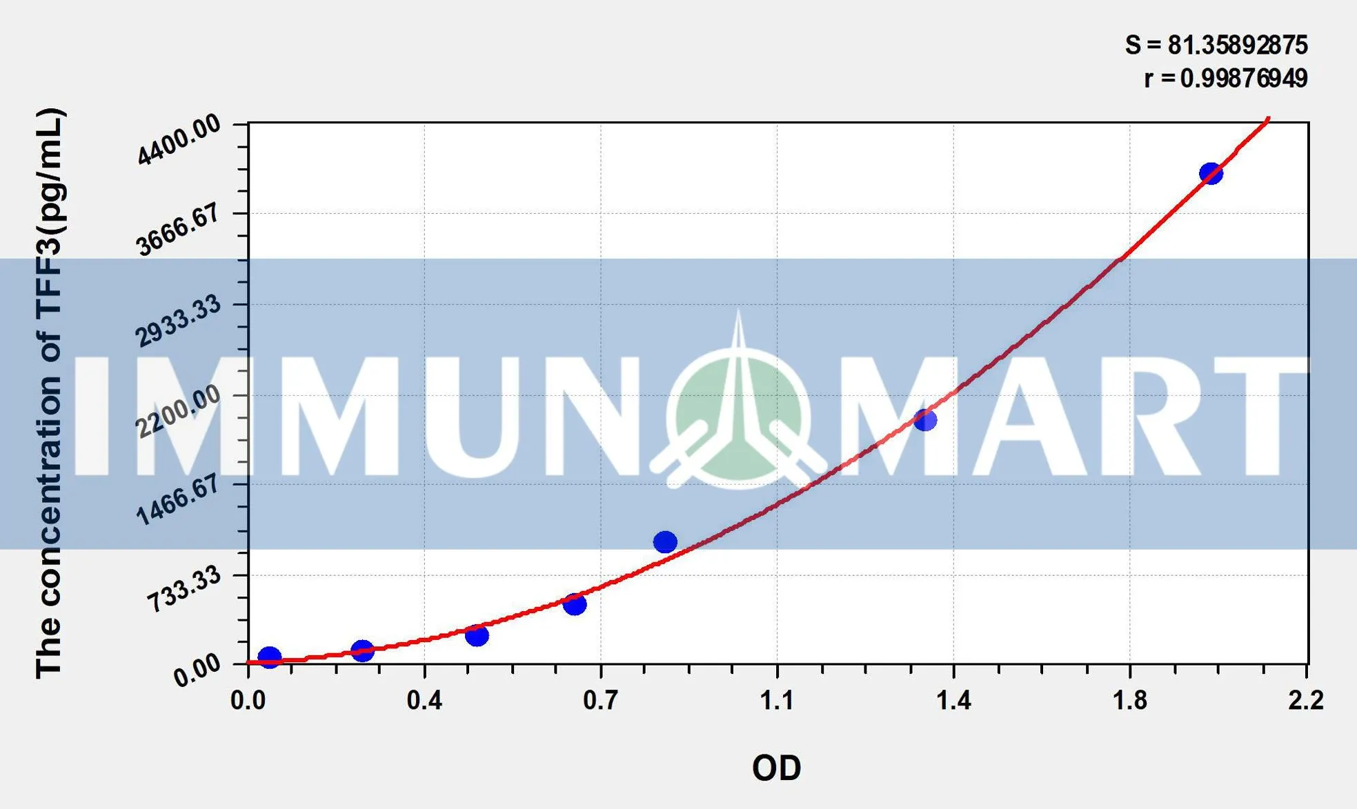 Human TFF3(Trefoil Factor 3