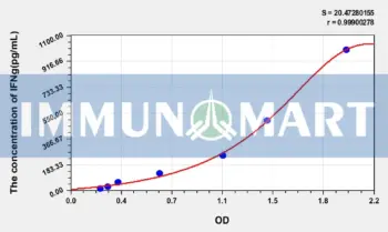 Rat IFNg(Interferon Gamma) ELISA Kit