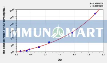 Human IGFBP4(Insulin Like Growth Factor Binding Protein 4) ELISA Kit