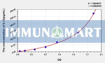 Mouse IL13(Interleukin 13) ELISA Kit