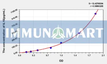 Human IL15(Interleukin 15) ELISA Kit