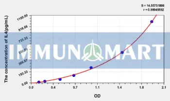 Human IL4(Interleukin 4) ELISA Kit
