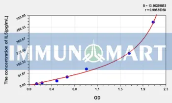 Mouse IL5(Interleukin 5) ELISA Kit